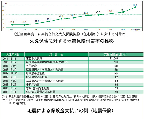 The revising work on the housing damage assessment system of earthquake insurance