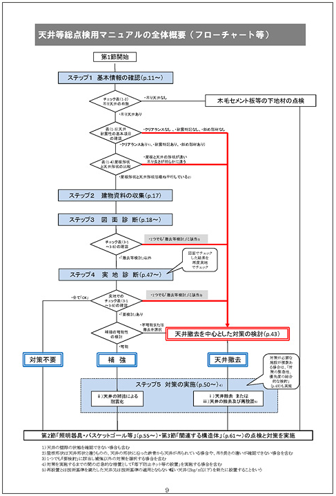 学校施設の天井落下防止対策の手引の作成（2012年～2014年）