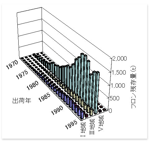 断熱材フロンの使用実態および残存量推定調査（2001年～2005年）